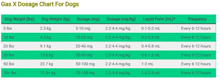 gas x dosage chart for dogs