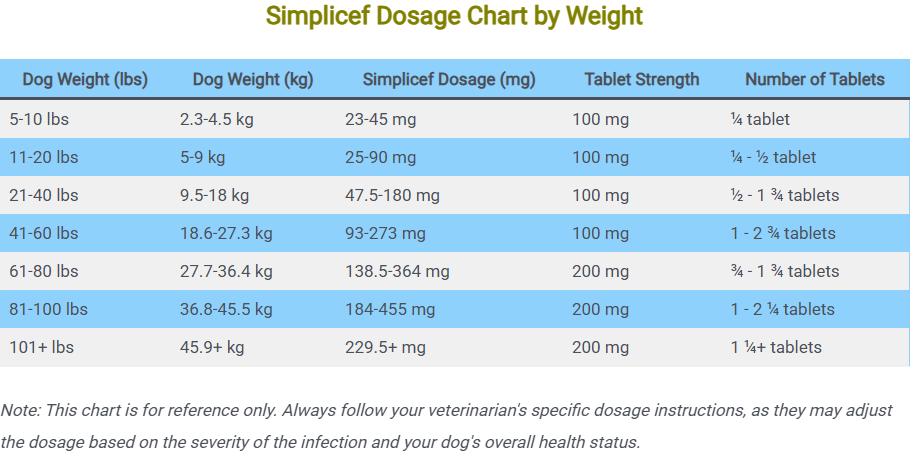 Simplicef Dosage For Dogs Chart by Weight