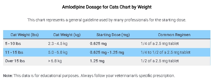 Amlodipine Dosage for Cats Chart by Weight