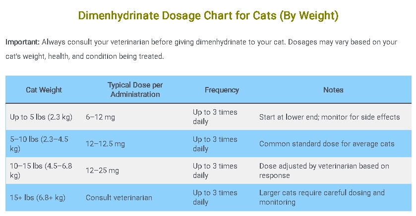 Dimenhydrinate Dosage Chart for Cats (By Weight)