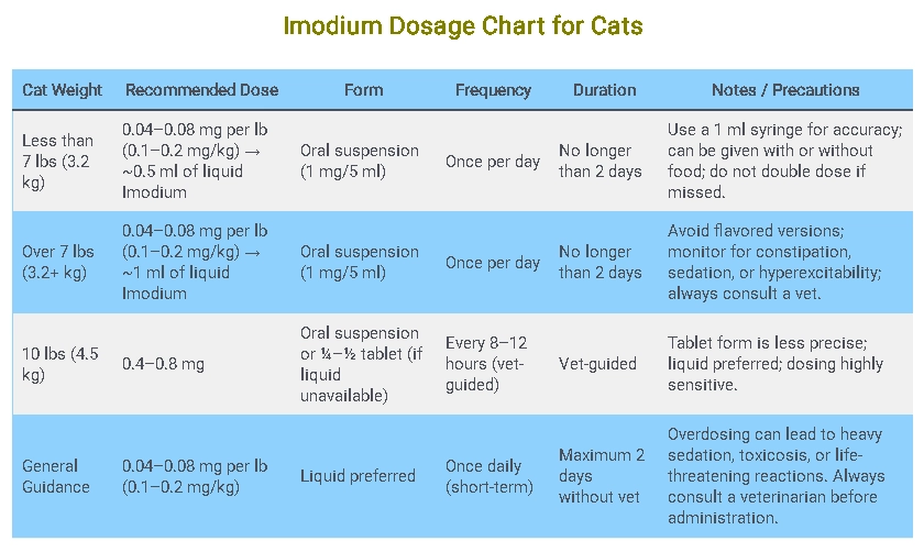 Imodium Dosage Chart for Cats