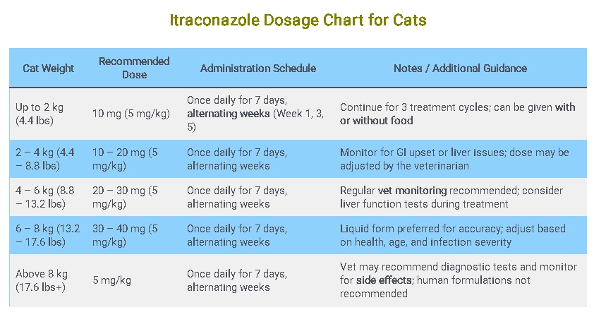 Itraconazole Dosage Chart for Cats