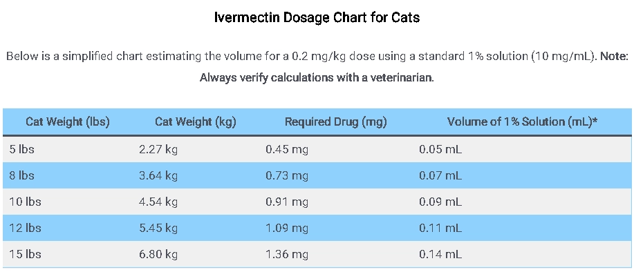 Ivermectin Dosage Chart for Cats