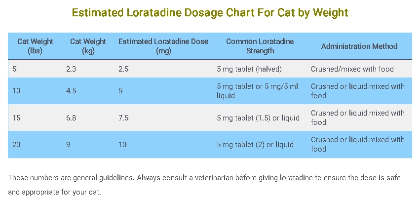 Estimated Loratadine Dosage Chart For Cat by Weight