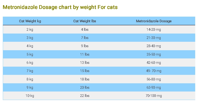 Metronidazole Dosage chart by weight For cats