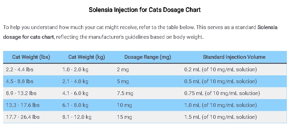 Solensia Injection for Cats Dosage Chart