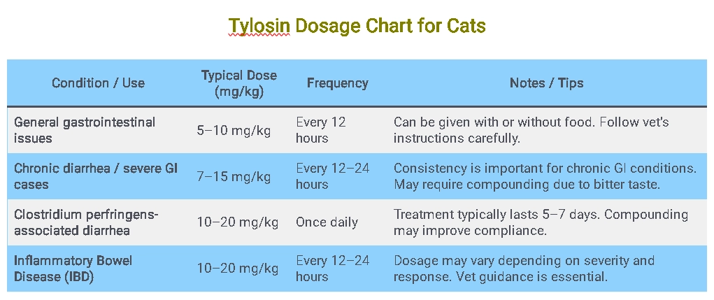 Tylosin Dosage Chart for Cats