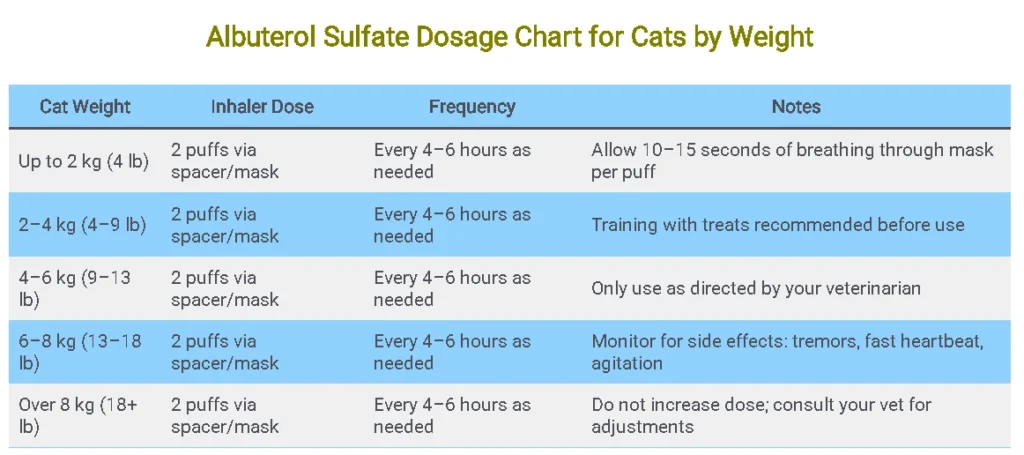 Albuterol Sulfate Dosage Chart for Cats by Weight