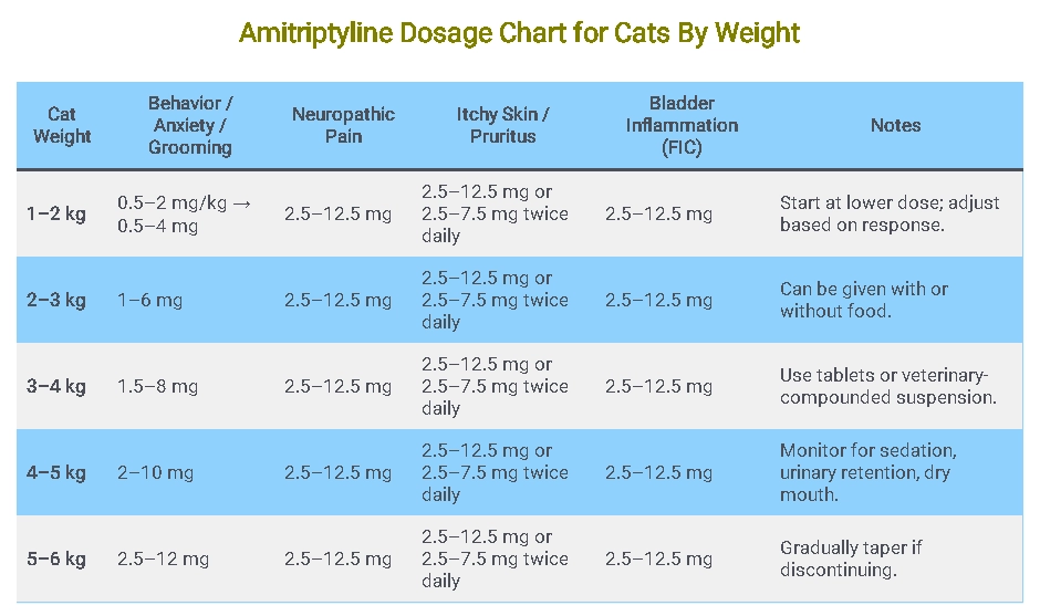 Amitriptyline Dosage Chart for Cats By Weight