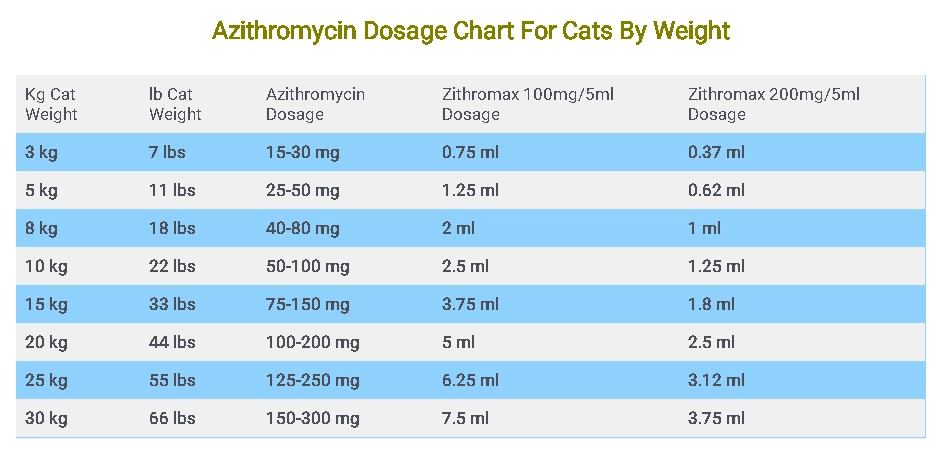 Azithromycin Dosage Chart For Cats By Weight