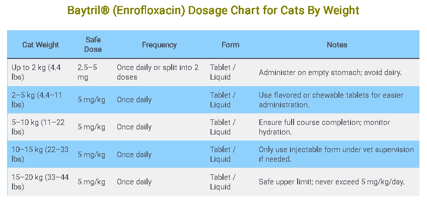 Baytril® (Enrofloxacin) Dosage Chart for Cats By Weight