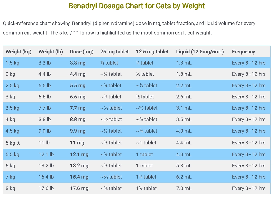 Benadryl Dosage Chart for Cats by Weight