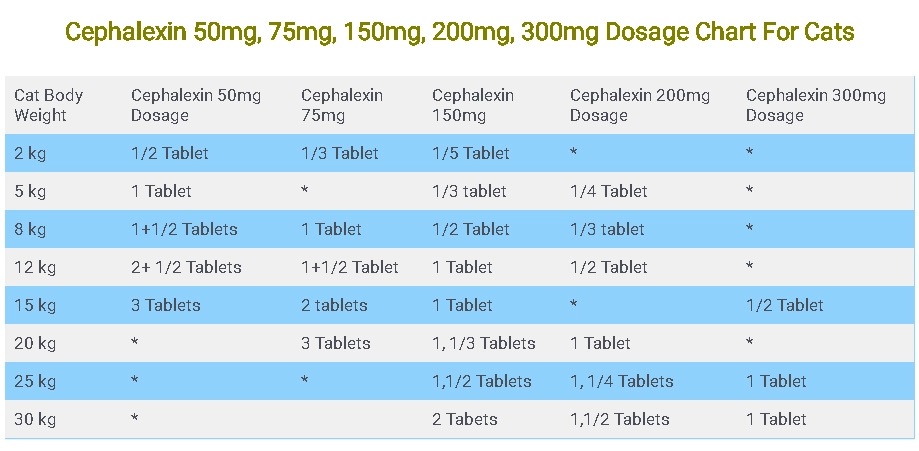 Cephalexin 50mg, 75mg, 150mg, 200mg, 300mg Dosage Chart For Cats