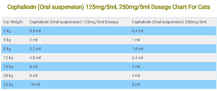Cephalexin (Oral suspension) 125mg/5ml, 250mg/5ml Dosage Chart For Cats