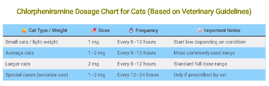Chlorpheniramine Dosage Chart for Cats (Based on Veterinary Guidelines)