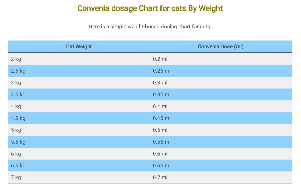 Convenia dosage Chart for cats By Weight