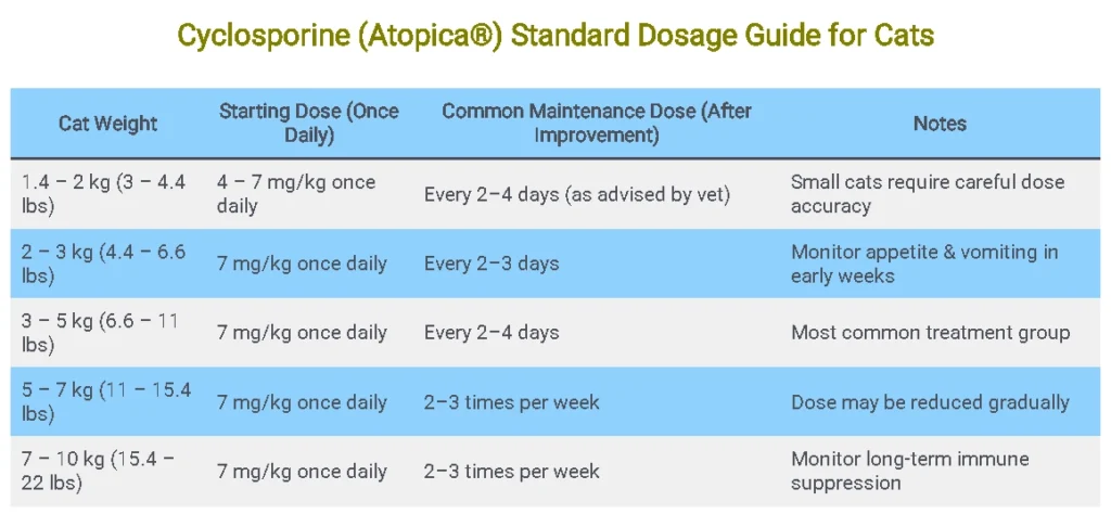 Cyclosporine (Atopica®) Standard Dosage Guide for Cats