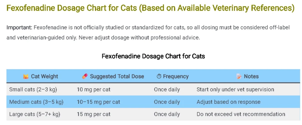 Fexofenadine Dosage Chart for Cats