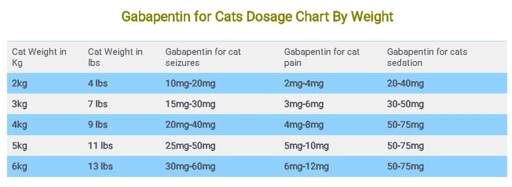 Gabapentin for Cats Dosage Chart By Weight