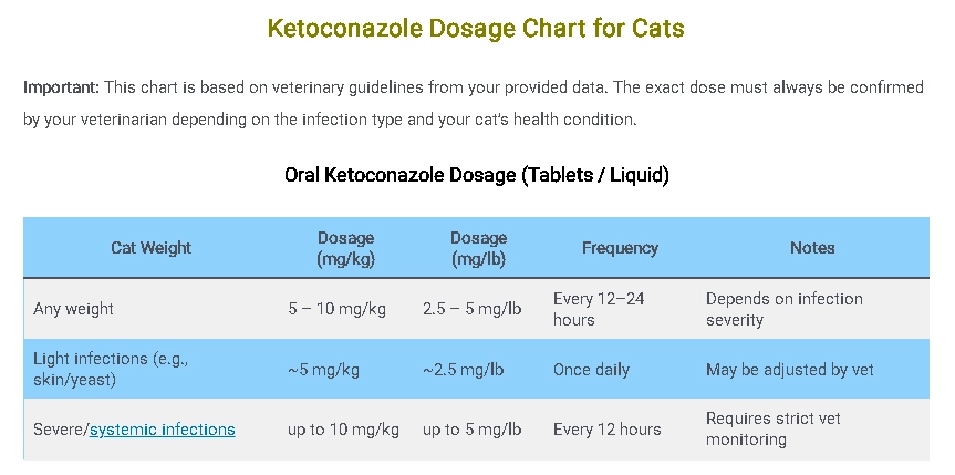 Ketoconazole Dosage Chart for Cats