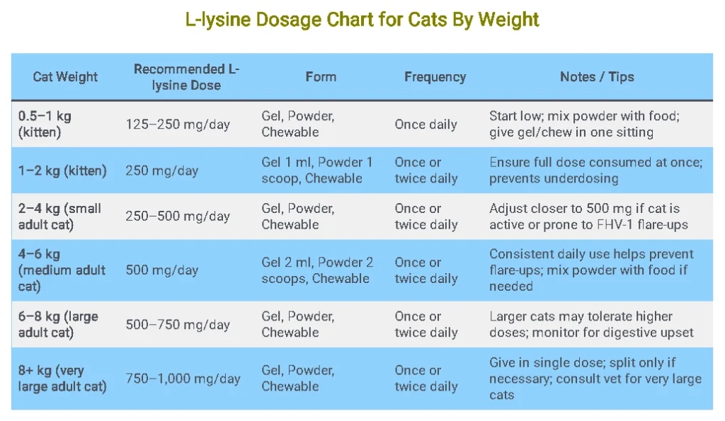 L-lysine Dosage Chart for Cats By Weight