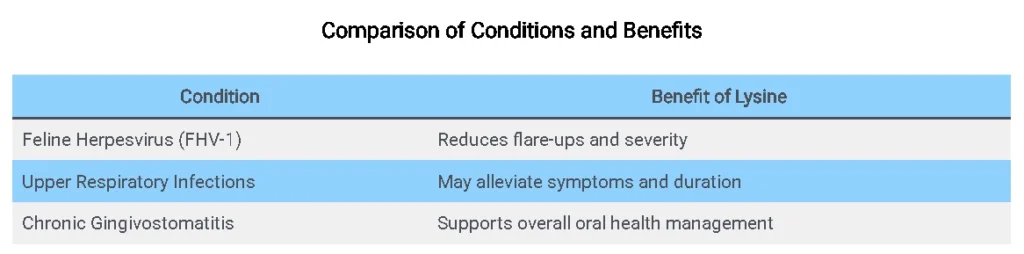 Comparison of Conditions and Benefits