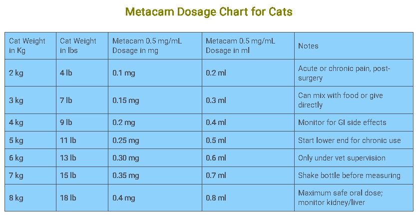 Metacam Dosage Chart for Cats