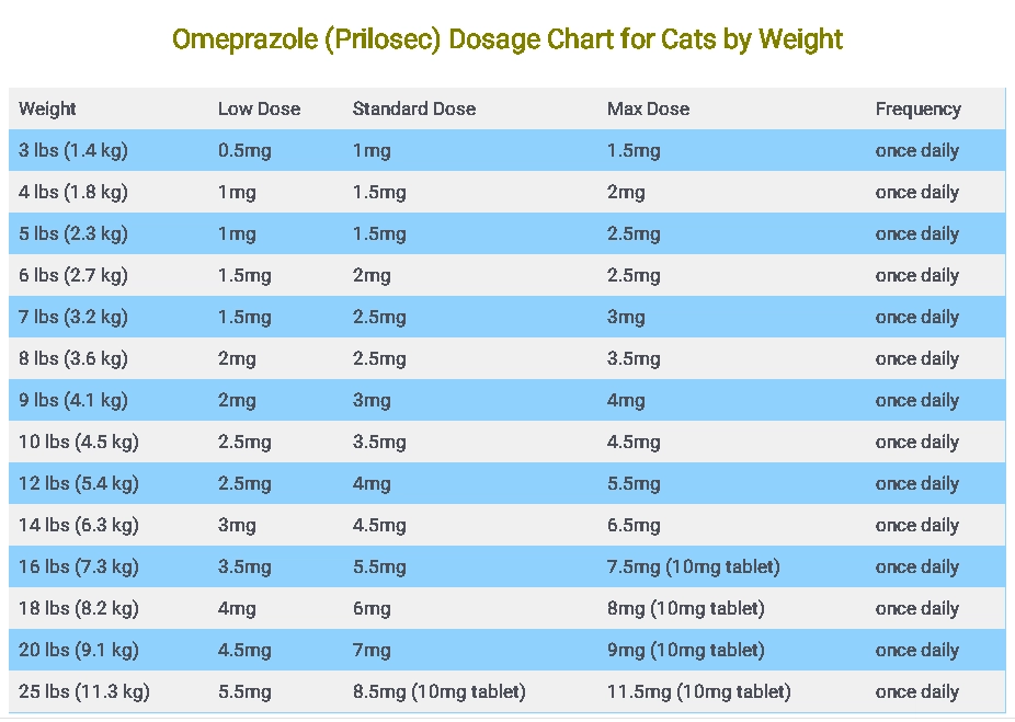 Omeprazole (Prilosec) Dosage Chart for Cats by Weight