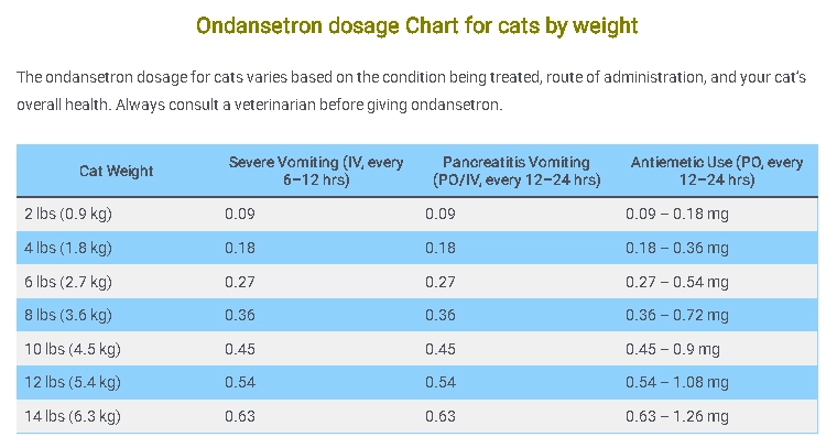 Ondansetron dosage Chart for cats by weight