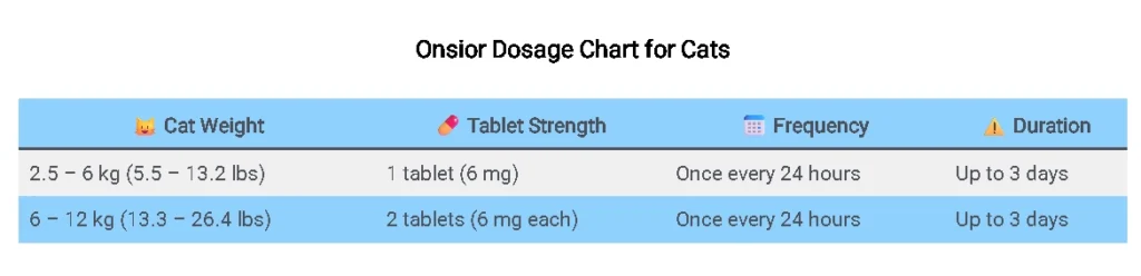 Onsior Dosage Chart for Cats
