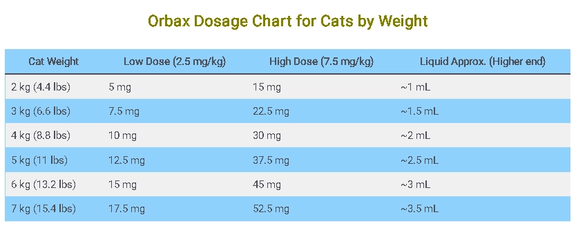 Orbax Dosage Chart for Cats by Weight