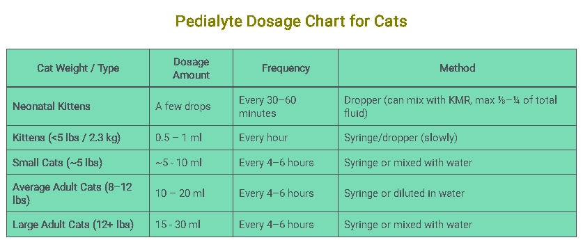 Pedialyte Dosage Chart for Cats