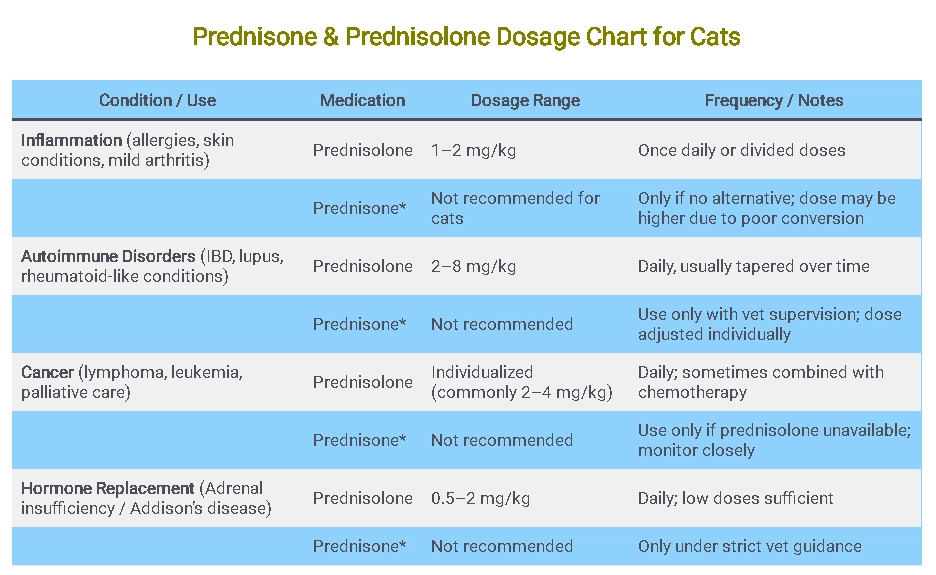 Prednisone & Prednisolone Dosage Chart for Cats