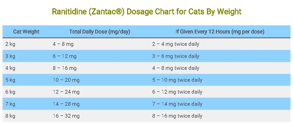 Ranitidine (Zantac®) Dosage Chart for Cats By Weight