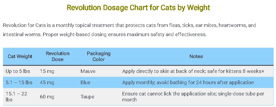 Revolution Dosage Chart for Cats by Weight