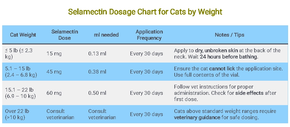 Selamectin Dosage Chart for Cats by Weight