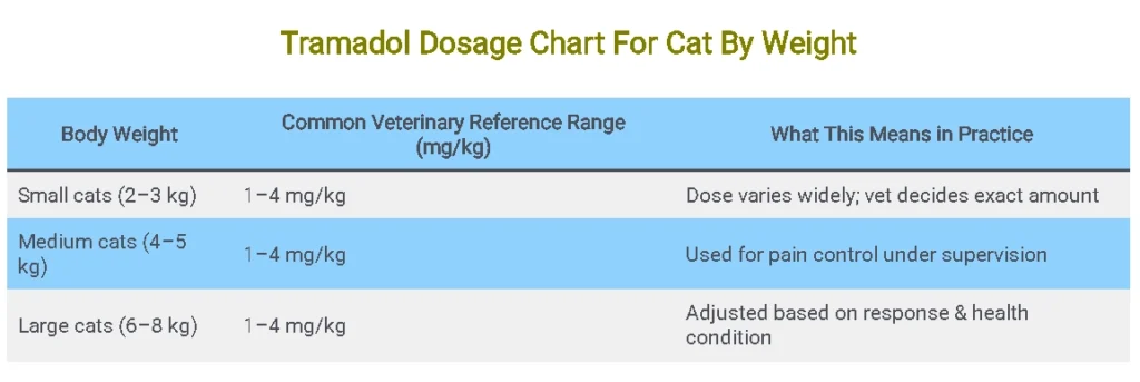 Tramadol Dosage Chart For Cat By Weight