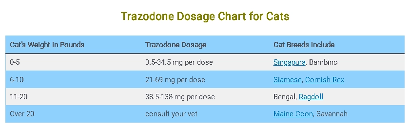 Trazodone Dosage Chart for Cats By Weight