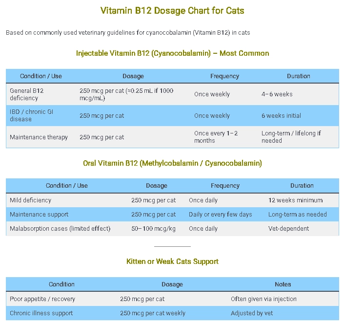 Vitamin B12 Dosage Chart for Cats