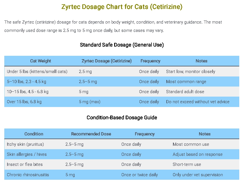 Zyrtec Dosage Chart for Cats (Cetirizine)