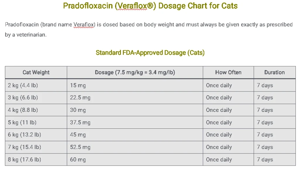 Pradofloxacin (Veraflox®) Dosage Chart for Cats